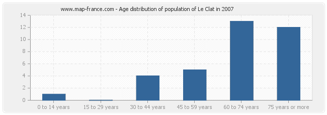 Age distribution of population of Le Clat in 2007